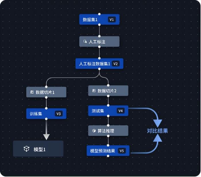 帮助企业打造大模型超级员工！星尘数据AI数据闭环产品，打通AI数据全生命周期管理