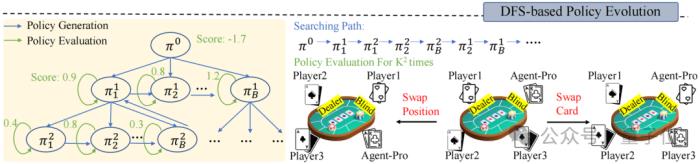 浙大&中科院让Agent学会自我进化，玩德州扑克心机尽显