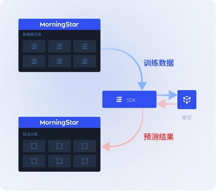 帮助企业打造大模型超级员工！星尘数据AI数据闭环产品，打通AI数据全生命周期管理