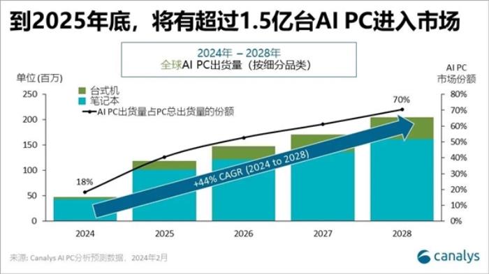 传统电脑淘汰倒计时！1.5亿台AI PC进入市场：将吃掉40%份额