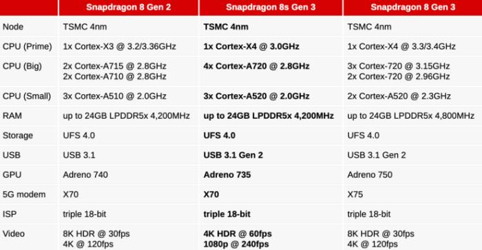 支持100亿参数大模型，第三代骁龙8s加速端侧大模型普及