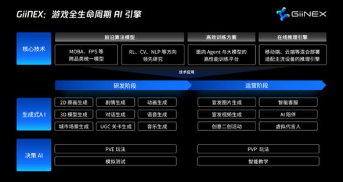 腾讯发布GiiNEX游戏AI引擎，用AIGC助力游戏研发运营