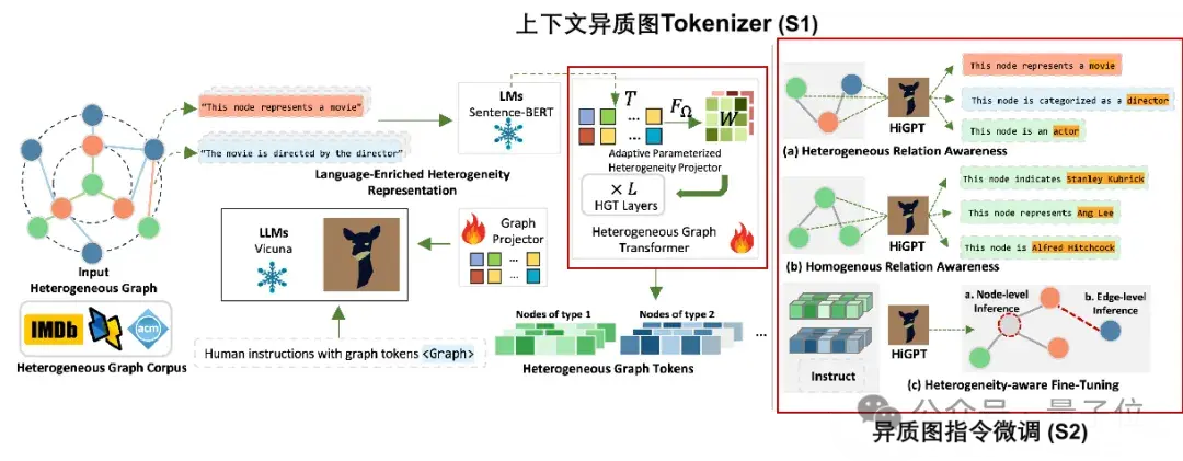 通用图大模型HiGPT：一己之力建模任何图结构关系！来自港大数据智能实验室&百度