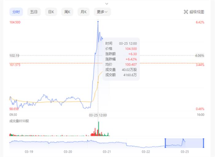 为国行苹果iPhone16提供AI功能：百度股价直线上升暴涨6%！