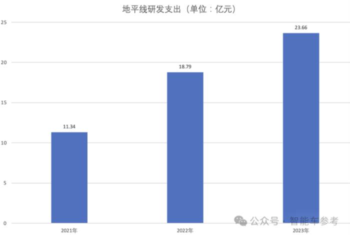 详解地平线招股书：重研发、高增长，现金流健康