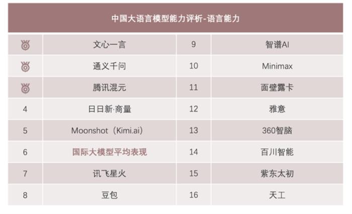 横评国内 15 个主流大模型，腾讯混元综合实力领跑第一梯队