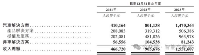 详解地平线招股书：重研发、高增长，现金流健康