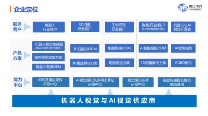 奥比中光2.0：机器人大时代，提速出海