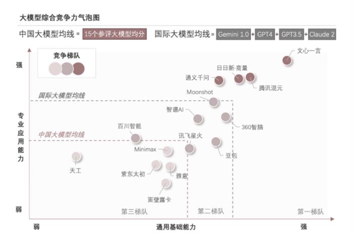 横评国内 15 个主流大模型，腾讯混元综合实力领跑第一梯队