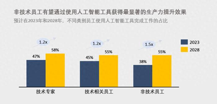 亚马逊新研究：掌握AI技能的员工薪资增幅有望超过30%