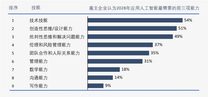 亚马逊新研究：掌握AI技能的员工薪资增幅有望超过30%