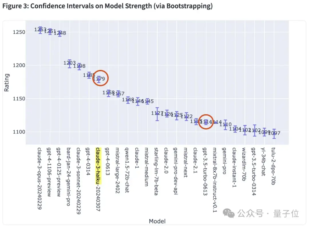 Claude 3反超GPT-4竞技场登顶！小杯Haiku成开发者新宠：性价比无敌