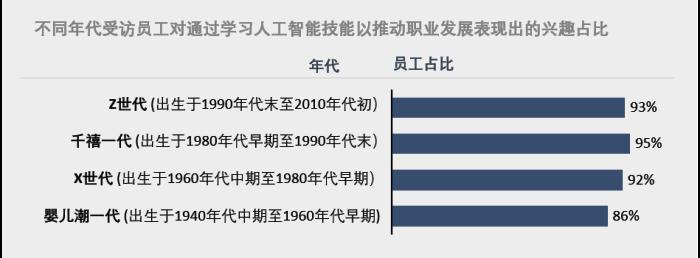 亚马逊新研究：掌握AI技能的员工薪资增幅有望超过30%