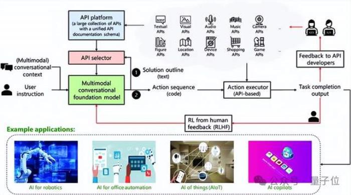 微软亚研院新作：让大模型一口气调用数百万个API！