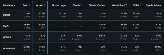 马斯克突发Grok 1.5！上下文长度至128k、HumanEval得分超GPT-4