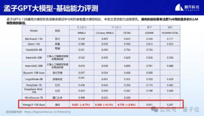 0门槛免费商用！孟子3-13B大模型正式开源，万亿token数据训练