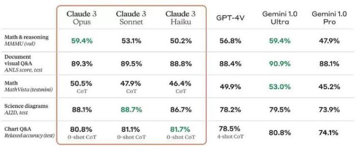 Claude 3 惊喜上线：多模态能力比肩GPT-4V