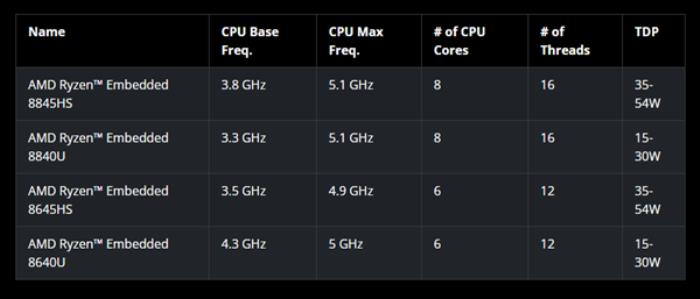 AMD发布锐龙嵌入式8000处理器：第一次有了真正的AI