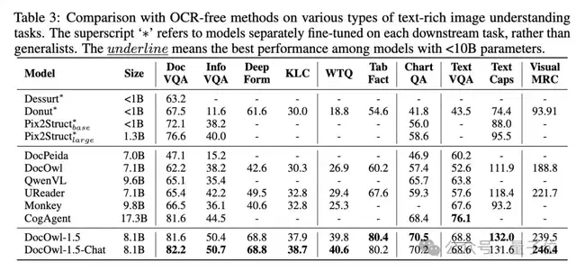 阿里7B多模态文档理解大模型拿下新SOTA｜开源
