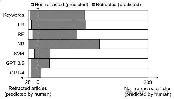GPT-4一眼看穿论文会不会撤稿：7000篇实测准确率高达95%｜人大浙大