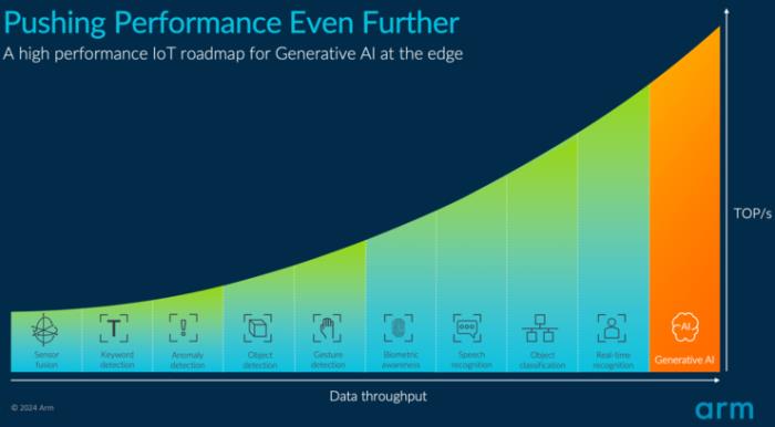 Arm全新NPU性能提升4倍，支持Transformer，边缘生成式AI时代指日可待