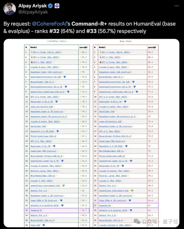 开源模型首胜GPT-4！竞技场最新战报引热议，Karpathy：这是我唯二信任的榜单