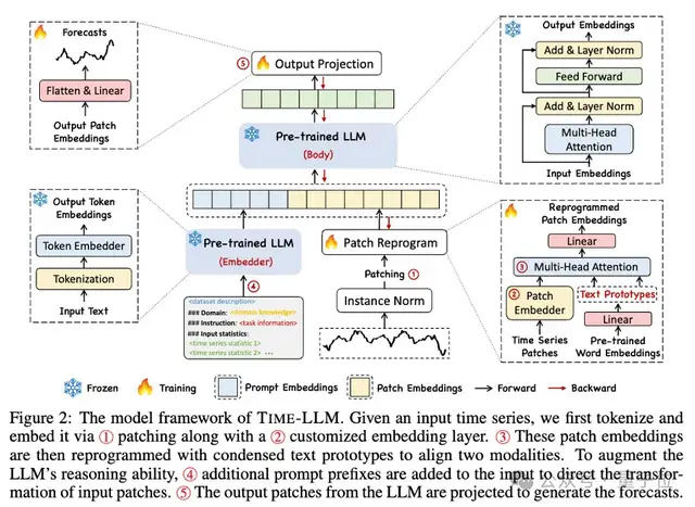 大模型做时序预测也很强！华人团队激活LLM新能力，超越一众传统模型实现SOTA