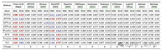 大模型做时序预测也很强！华人团队激活LLM新能力，超越一众传统模型实现SOTA