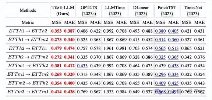 大模型做时序预测也很强！华人团队激活LLM新能力，超越一众传统模型实现SOTA