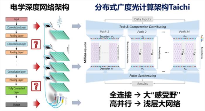 清华团队发布AI光芯片“太极”：灵感来自周易