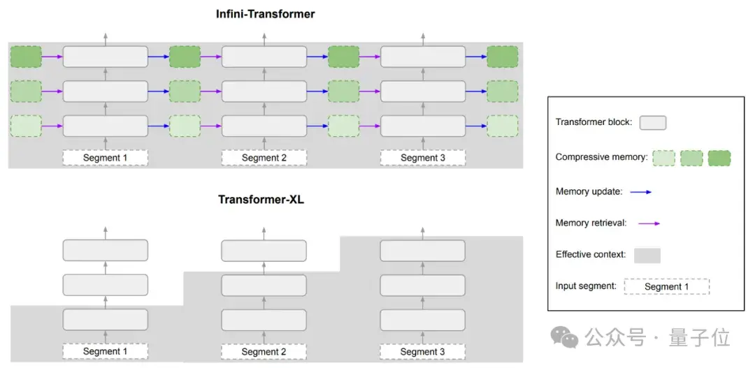 谷歌爆改Transformer，“无限注意力”让1B小模型读完10部小说