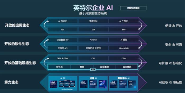 封闭没有前途！Intel打造开放AI生态 誓要虎口夺食