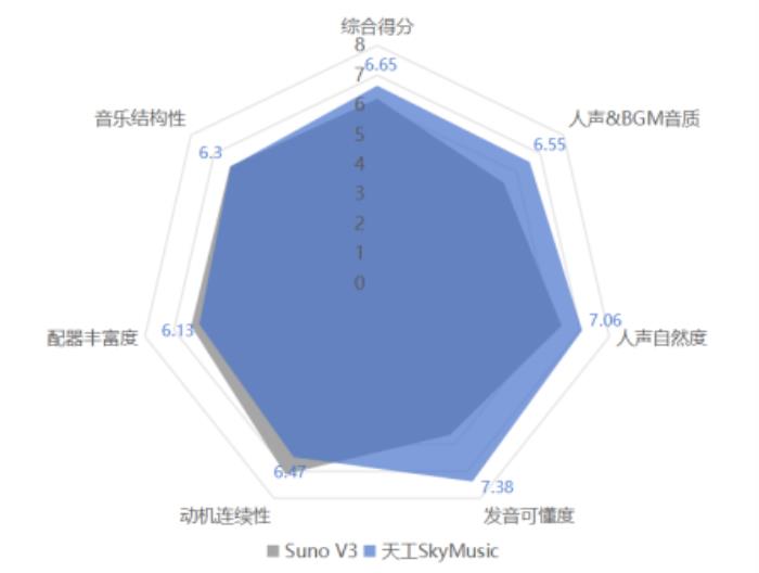 中国首个音乐SOTA模型「天工音乐大模型」今日公测