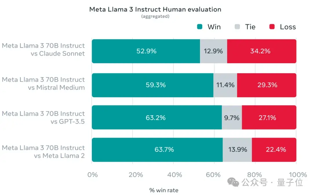 Llama3突然来袭！开源社区再次沸腾：GPT4级模型自由访问时代到来