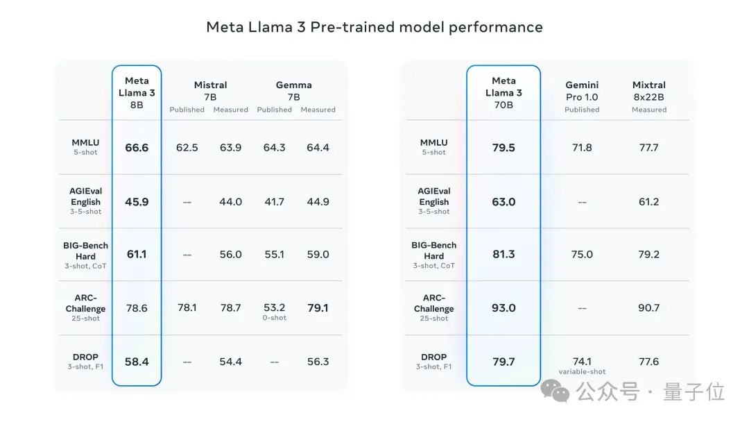 Llama3突然来袭！开源社区再次沸腾：GPT4级模型自由访问时代到来