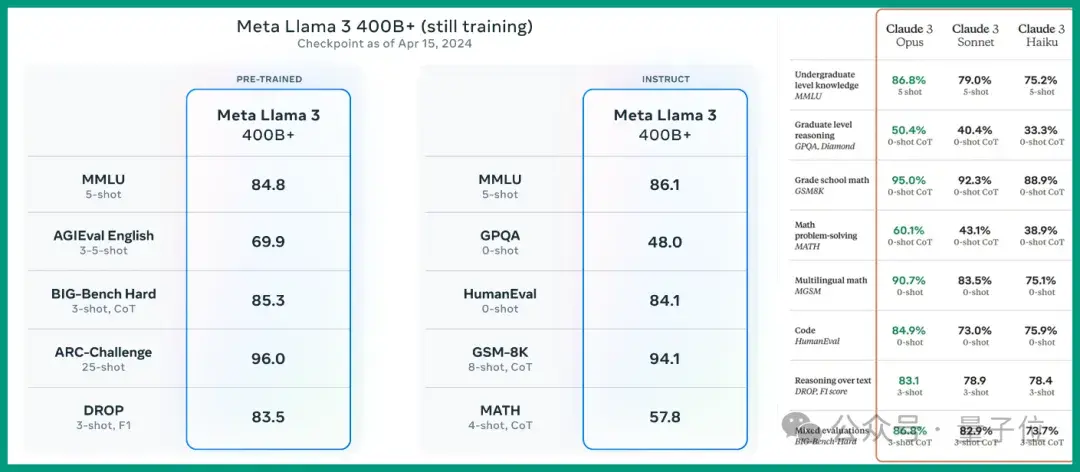 Llama3突然来袭！开源社区再次沸腾：GPT4级模型自由访问时代到来