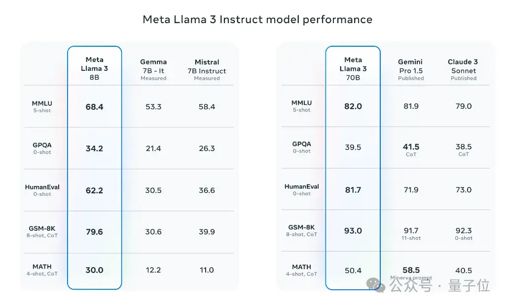 Llama3突然来袭！开源社区再次沸腾：GPT4级模型自由访问时代到来