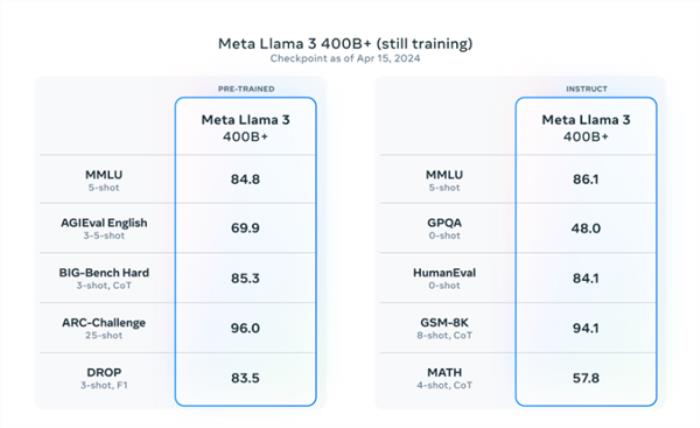 Meta 80亿/700亿参数大模型免费只是开胃菜：4000亿才是真杀手