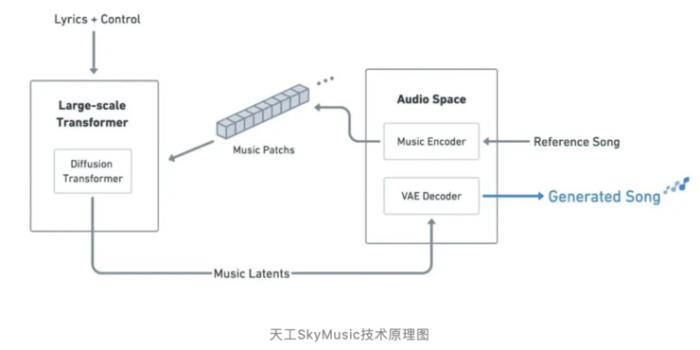 从 0 到 1，揭秘中国首个 AI 音乐 SOTA 模型