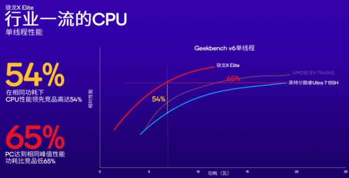 高通加码AI PC市场，新增高端骁龙X Plus