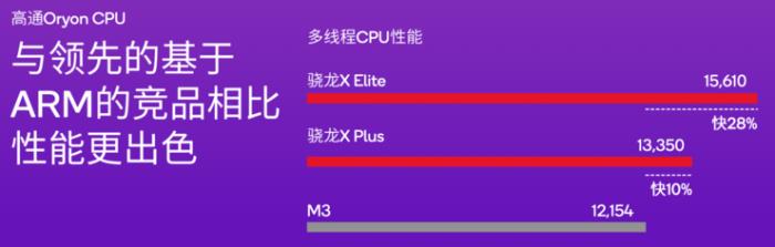 高通加码AI PC市场，新增高端骁龙X Plus