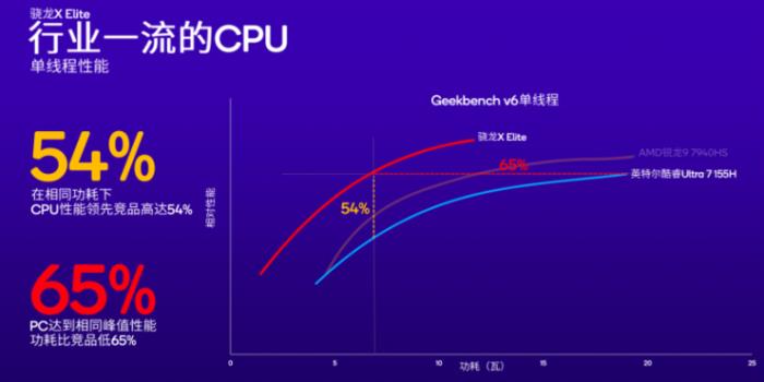 高通CEO罕见与英特尔、AMD同台，AI或将重塑PC市场