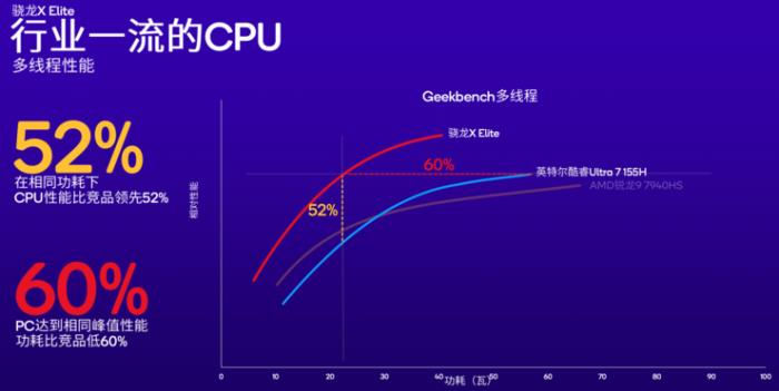 高通加码AI PC市场，新增高端骁龙X Plus