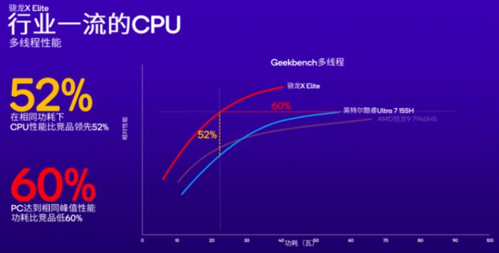 高通CEO罕见与英特尔、AMD同台，AI或将重塑PC市场