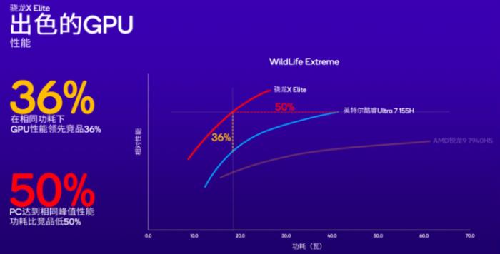 高通CEO罕见与英特尔、AMD同台，AI或将重塑PC市场