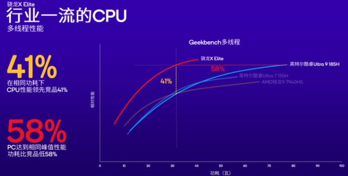 高通加码AI PC市场，新增高端骁龙X Plus