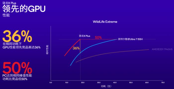 高通加码AI PC市场，新增高端骁龙X Plus