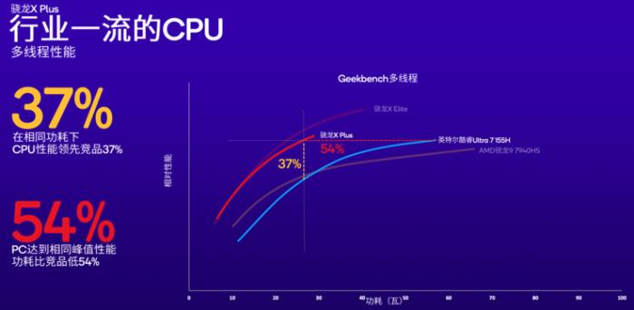 高通加码AI PC市场，新增高端骁龙X Plus