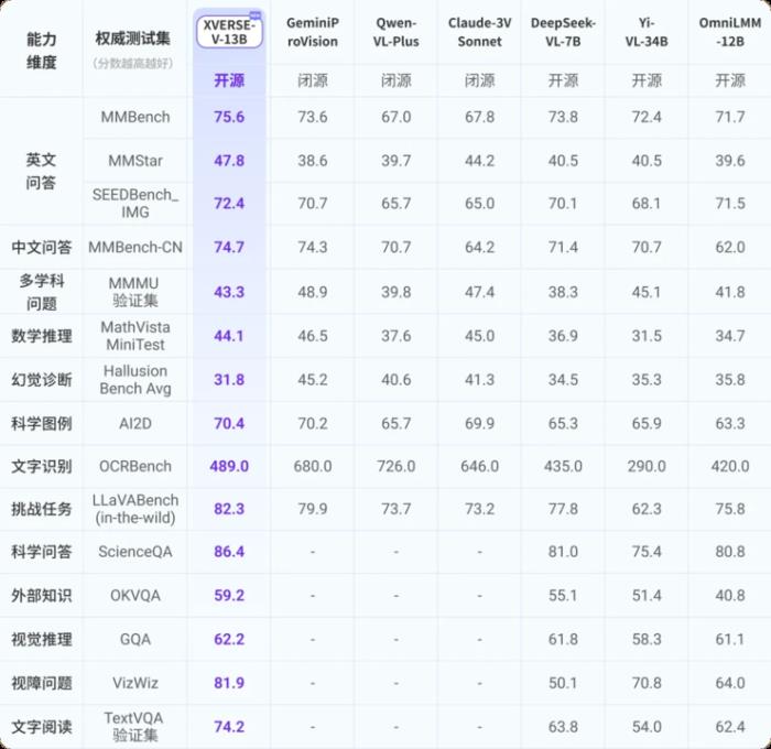 元象首个多模态大模型 XVERSE-V 开源，刷新权威大模型榜单，支持任意宽高比输入