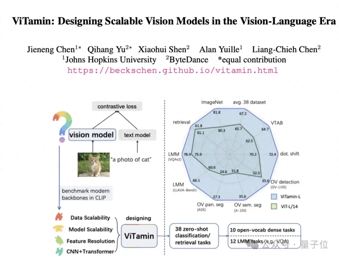 字节发布视觉基础模型ViTamin，多项任务实现SOTA，入选CVPR2024